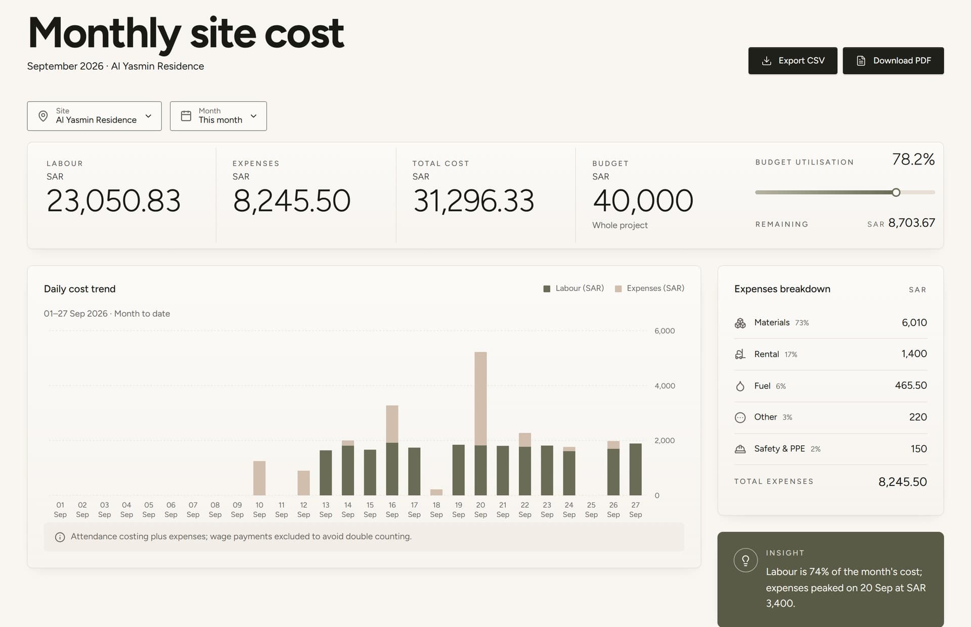 SiteLedger monthly site cost report with labour, expenses, budget use and the daily cost trend